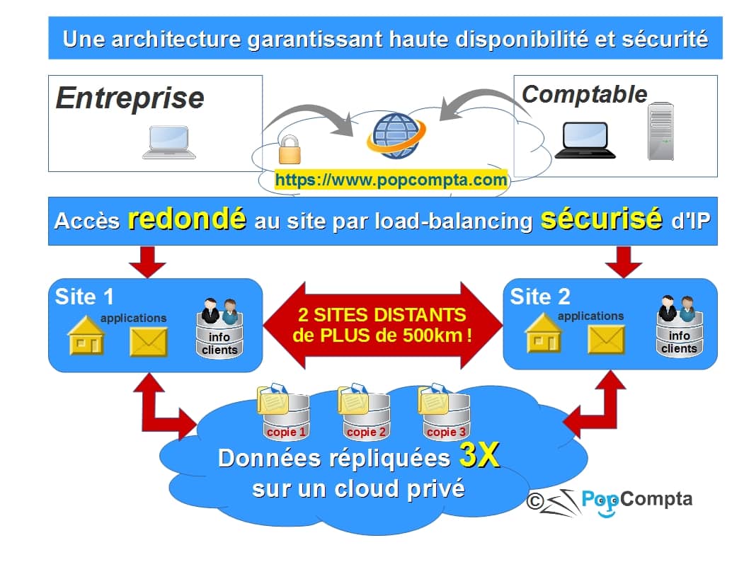 popcompta_architecture_hautement_disponible